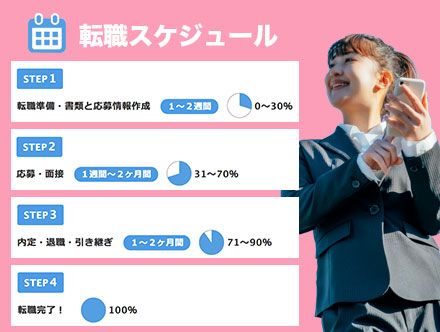 転職の流れ 初めての転職活動に必要な要素を徹底解説 クリエイト転職 転職の流れ 初めての転職活動に必要な要素を徹底解説 クリエイト転職