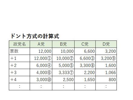 ドント方式とは|選挙や自民党総裁選の党員票で使われるドント方式をわかりやすく解説