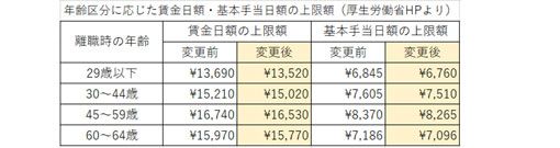 雇用保険の給付額や条件、手続き（転職前にチェック！）